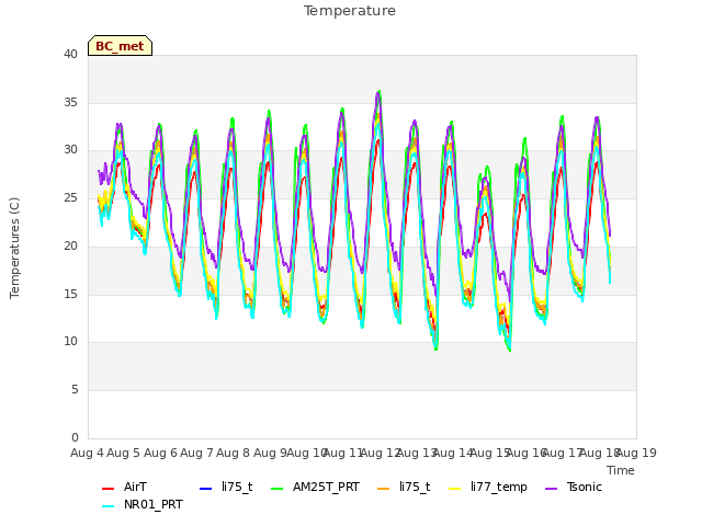 plot of Temperature