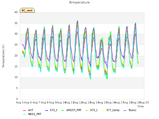 plot of Temperature