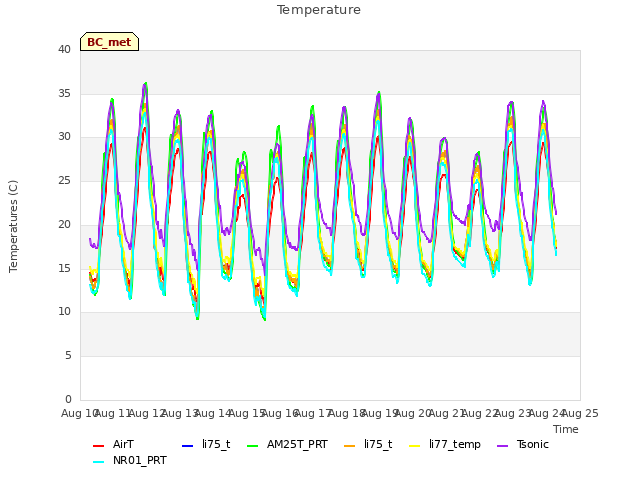 plot of Temperature