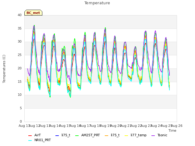 plot of Temperature