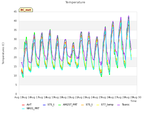 plot of Temperature