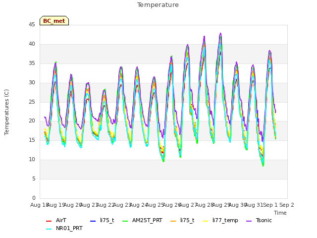 plot of Temperature