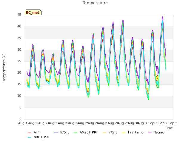 plot of Temperature