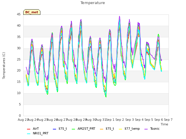 plot of Temperature