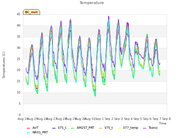 plot of Temperature