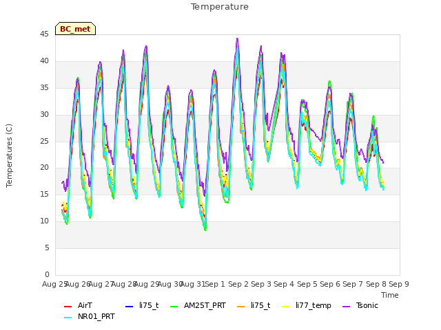 plot of Temperature