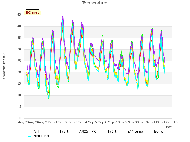 plot of Temperature