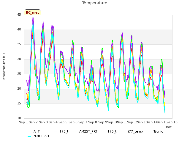 plot of Temperature