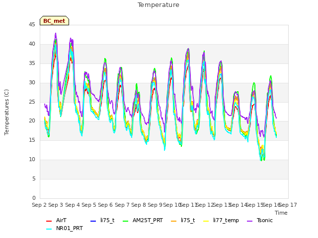 plot of Temperature