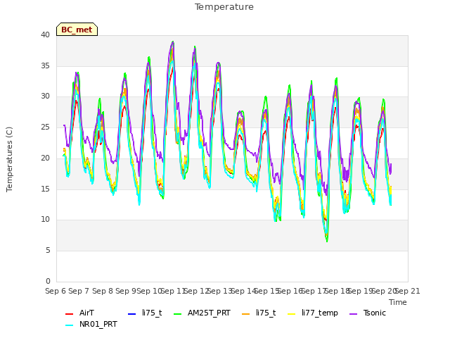 plot of Temperature