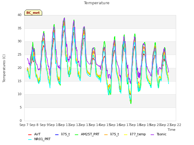 plot of Temperature