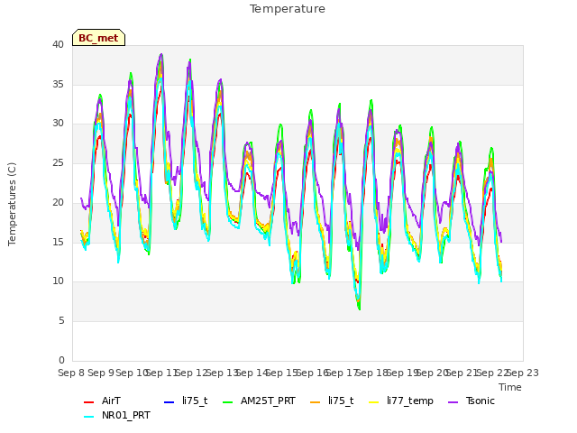 plot of Temperature