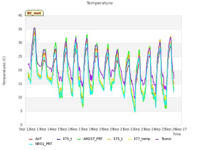 plot of Temperature