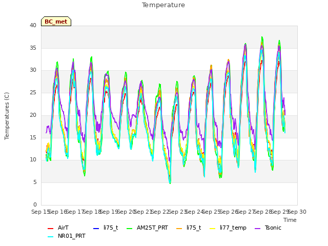 plot of Temperature