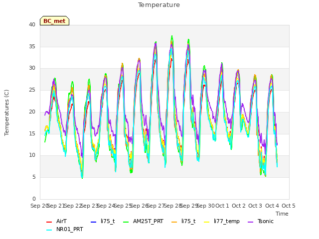 plot of Temperature