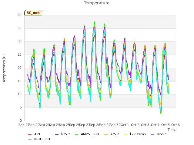 plot of Temperature