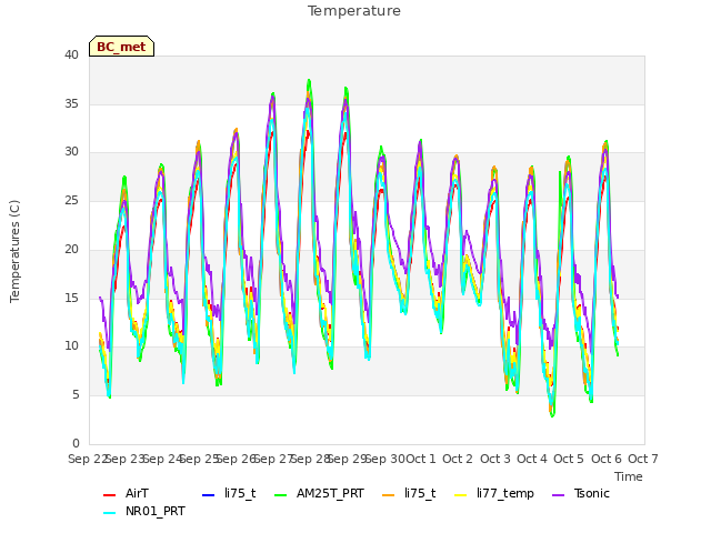 plot of Temperature