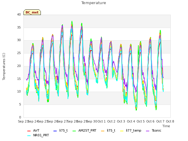 plot of Temperature
