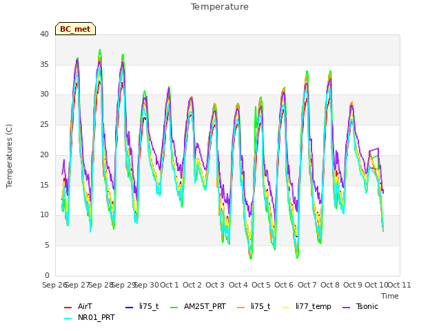 plot of Temperature