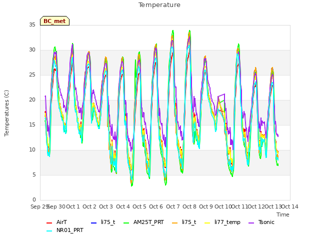 plot of Temperature