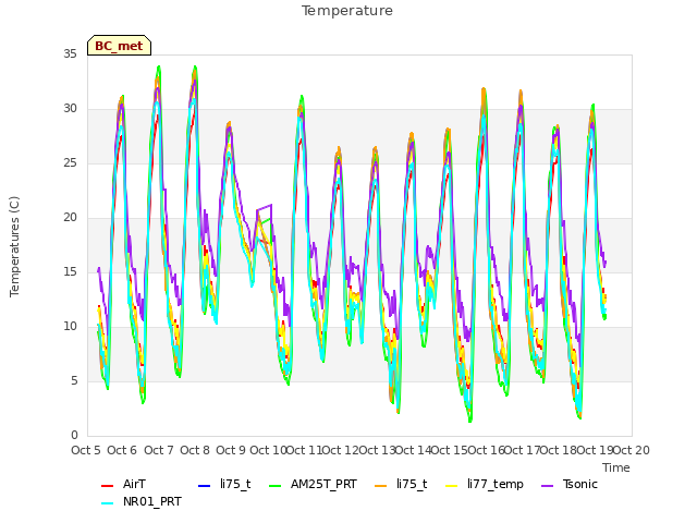 plot of Temperature