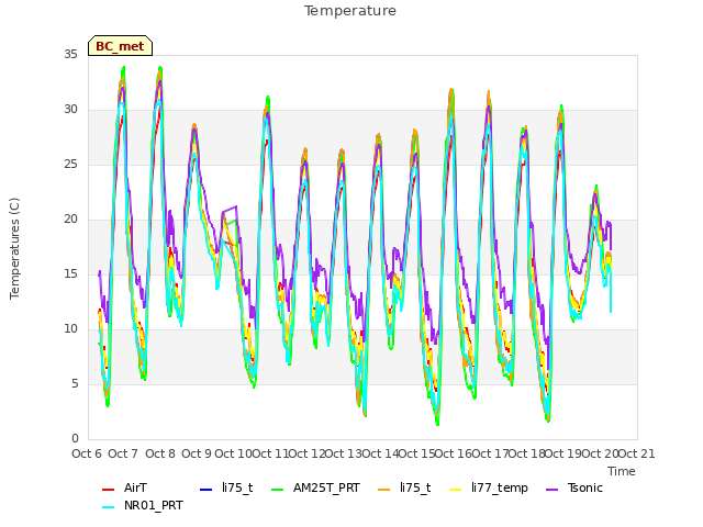 plot of Temperature