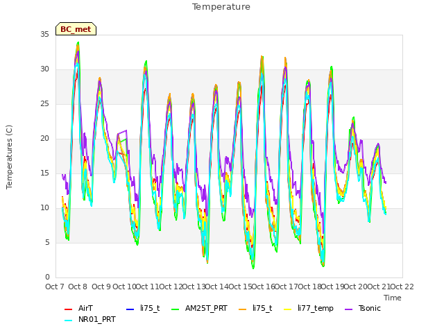 plot of Temperature