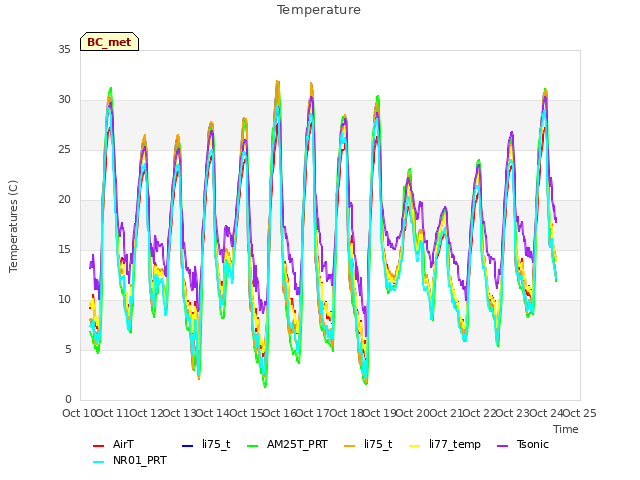 plot of Temperature