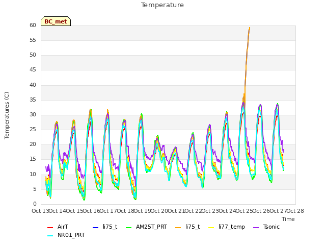 plot of Temperature