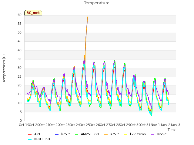 plot of Temperature