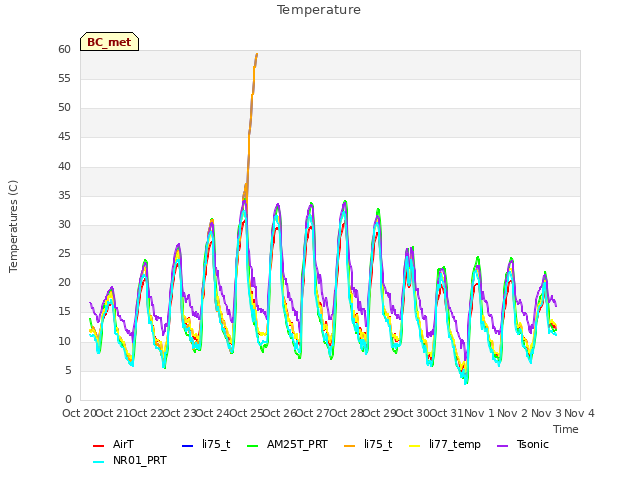 plot of Temperature