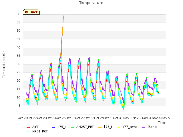 plot of Temperature
