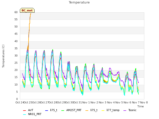 plot of Temperature