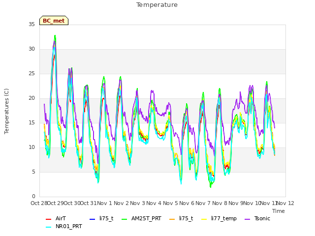 plot of Temperature