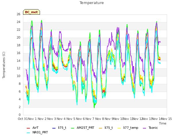 plot of Temperature