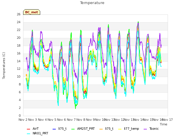 plot of Temperature