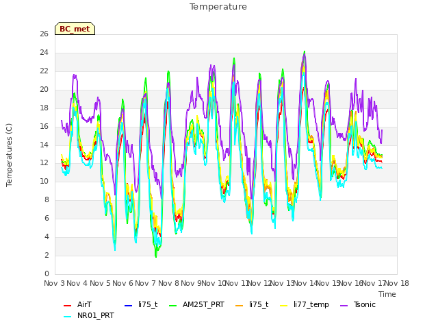 plot of Temperature