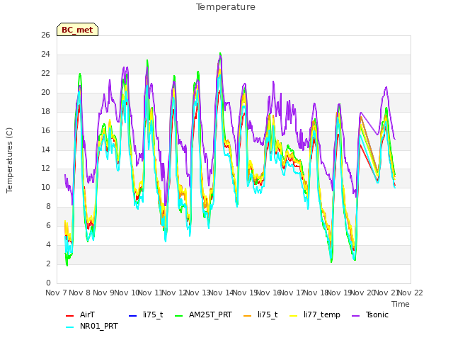 plot of Temperature