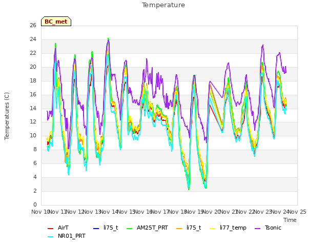 plot of Temperature