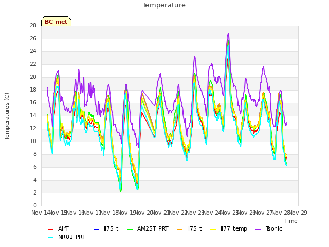 plot of Temperature