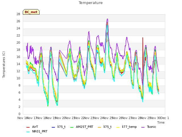 plot of Temperature