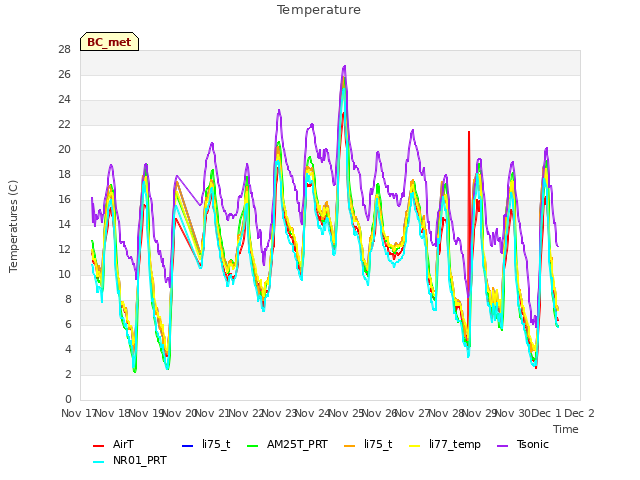 plot of Temperature