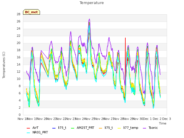 plot of Temperature