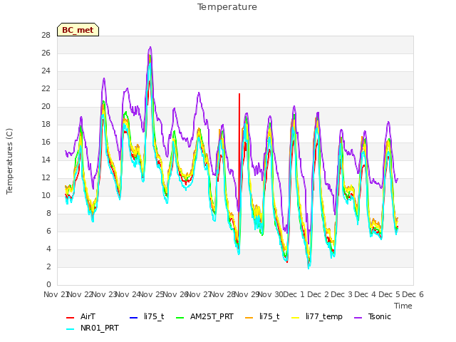 plot of Temperature