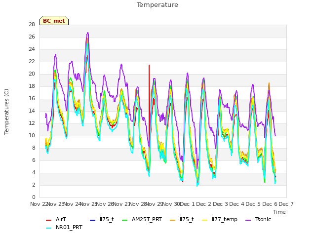 plot of Temperature