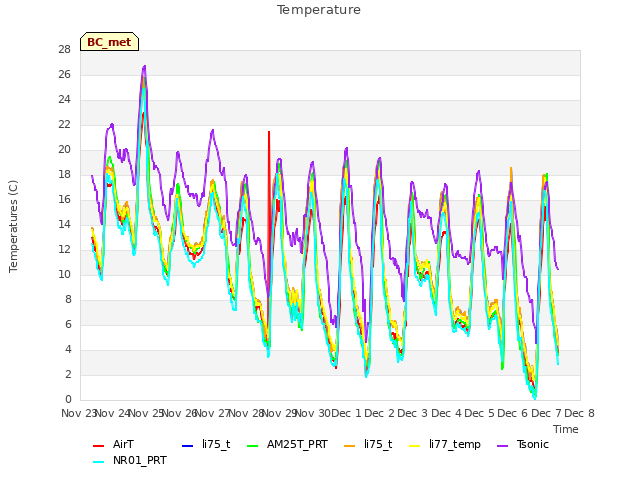 plot of Temperature