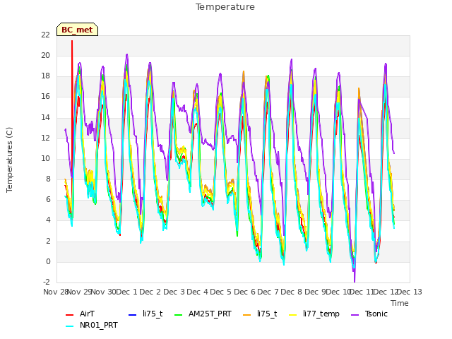 plot of Temperature