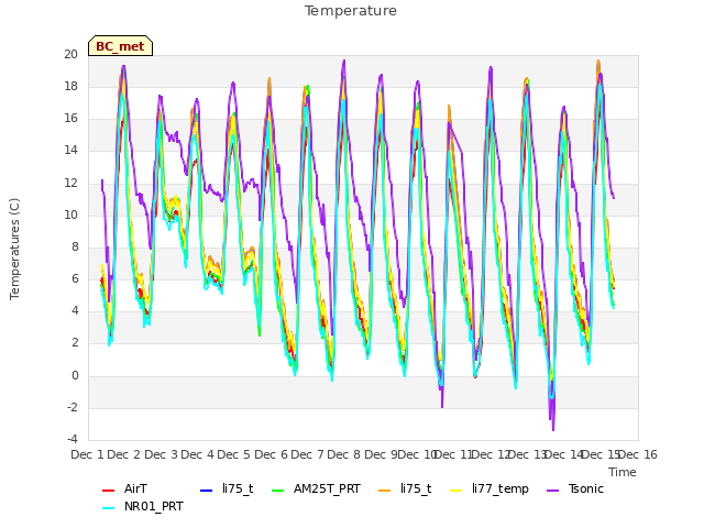 plot of Temperature