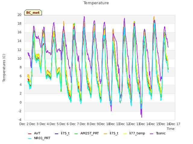 plot of Temperature