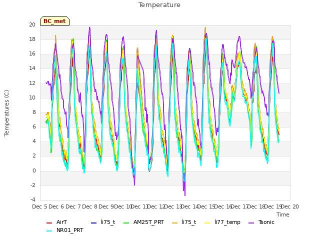 plot of Temperature